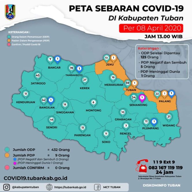 
					Pasien PDP Covid-19 Di Tuban Menurun Menjadi 3 Orang. dr.Bambang : Sampai saat ini ada 5 PDP yang Negatif Covid-19.