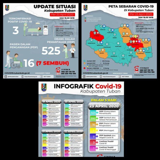 
					PDP Asal Senori Meninggal Dunia. Direktur RSUD.Dr.R.Koesma Tuban :  Hasil swab kita masih menunggu, sedangkan, terkait pemakaman PDP dilakukan sesuai SOP pemulasaran Covid-19.