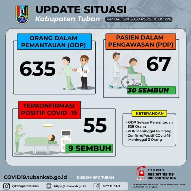
					4 Orang Pasien Dinyatakan Sembuh Setelah Konfirmasi Positif Covid-19.