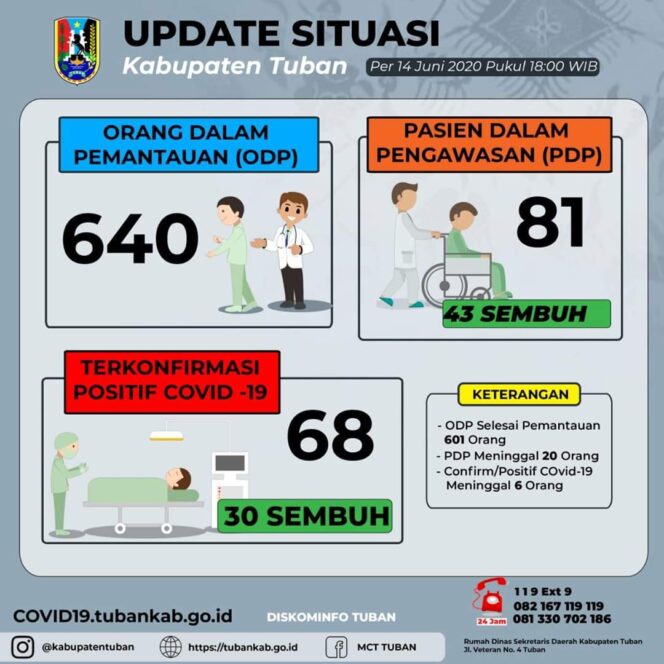 
					Meninggal Dunia Dua Orang Pasien Konfirmasi Positif Covid-19