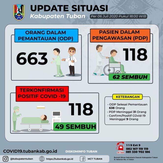 
					Di Tuban ,11 Pasien Konfirmasi Positif Covid-19 Telah Sembuh.
