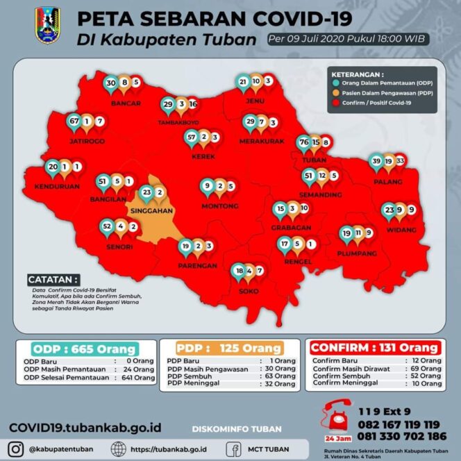 
					12 Pasien Konfirmasi Positif Baru Menambah Daftar Panjang Covid-19 Di Tuban.