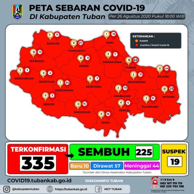 
					Sekdin Kesehatan : Adanya Transmisi Lokal, Wabah Menyebar Secara Luas dan Banyak Kluster-Kluster Baru. (Kabupaten Tuban masuk dalam Zona Merah penyebaran Covid-19, atau dengan Tingkat Risiko Tinggi Kenaikan Kasus).