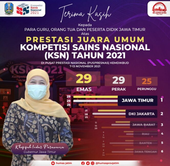 
					Tahun ini 2021 Jawa Timur Kembali Juara Umum Kompetisi Sains Nasional