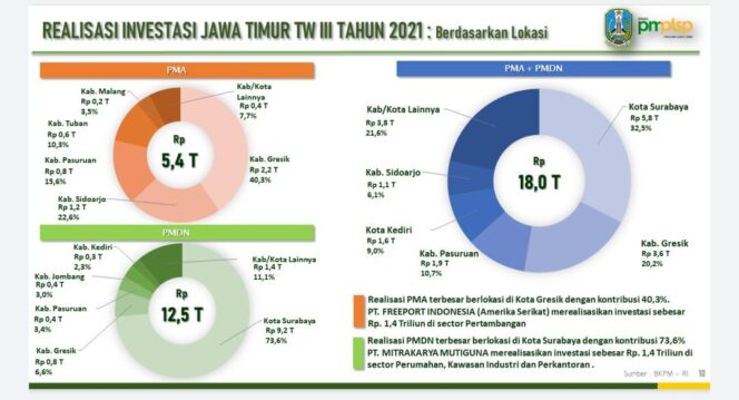 
					Luar Biasa ! Meski Pandemi Dan PPKM  Realisasi Investasi Jatim Catatkan Angka Rp 18 Triliun di Triwulan III   