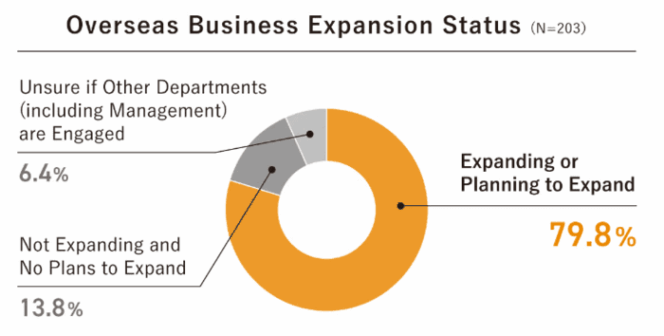 
					Tanabe Consulting Mengungkap: Sekitar 80% Perusahaan Jepang Memperluas atau Berencana Memperluas Operasi Luar Negeri